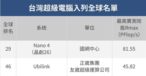 台灣算力大躍進　最強超級電腦「晶創26」第3季上線
